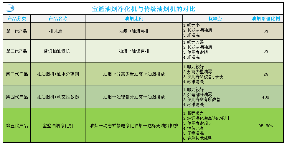 深圳市寶籃環(huán)?？萍及l(fā)展有限公司家用油煙凈化技術(shù)優(yōu)勢(shì)